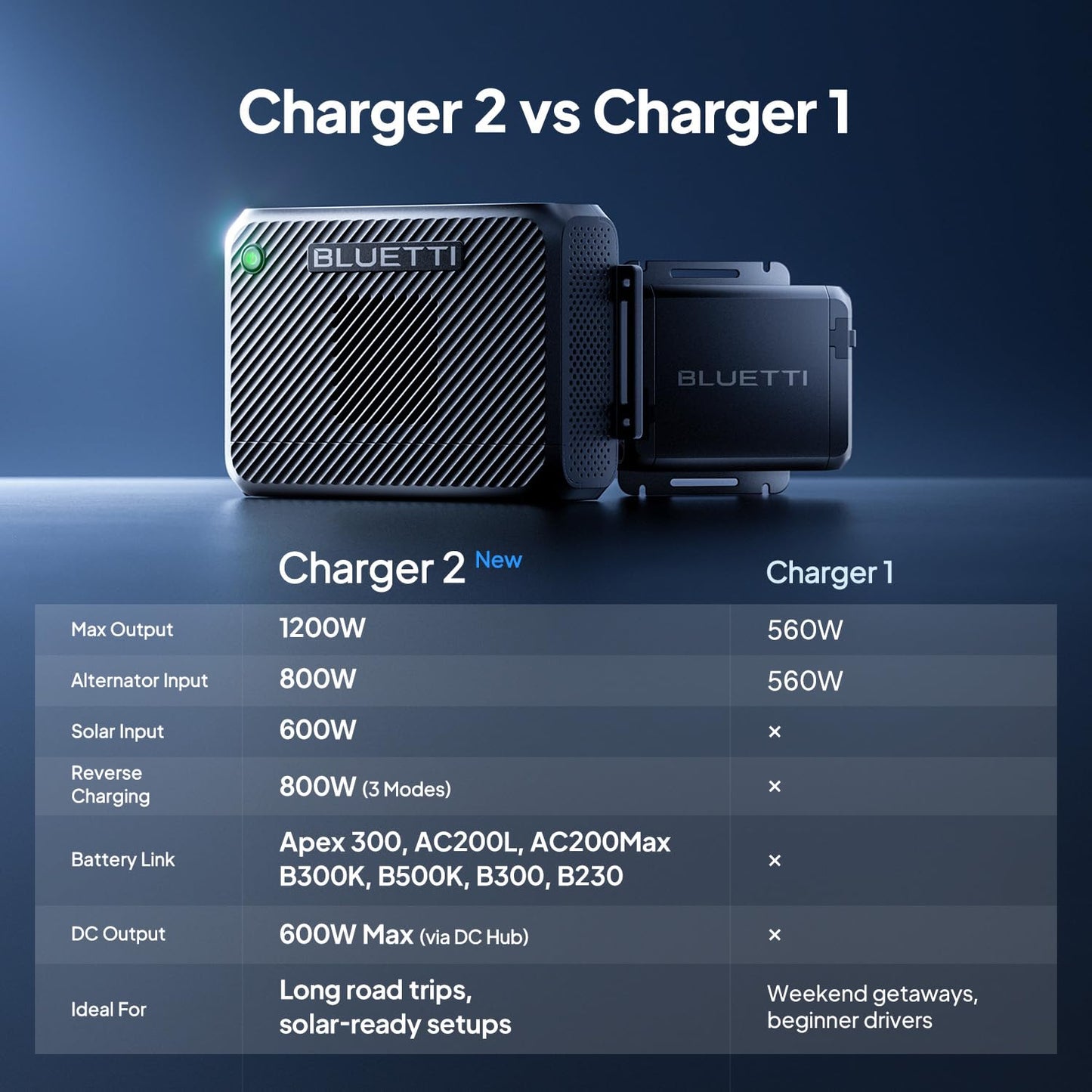 BLUETTI Charger 2, 1200W Alternator & DC-DC Charger, Dual Input (Car + Solar), 13× Faster Car Charging for Portable Power Stations, Emergency Jumpstarter for Road Trips & RVs