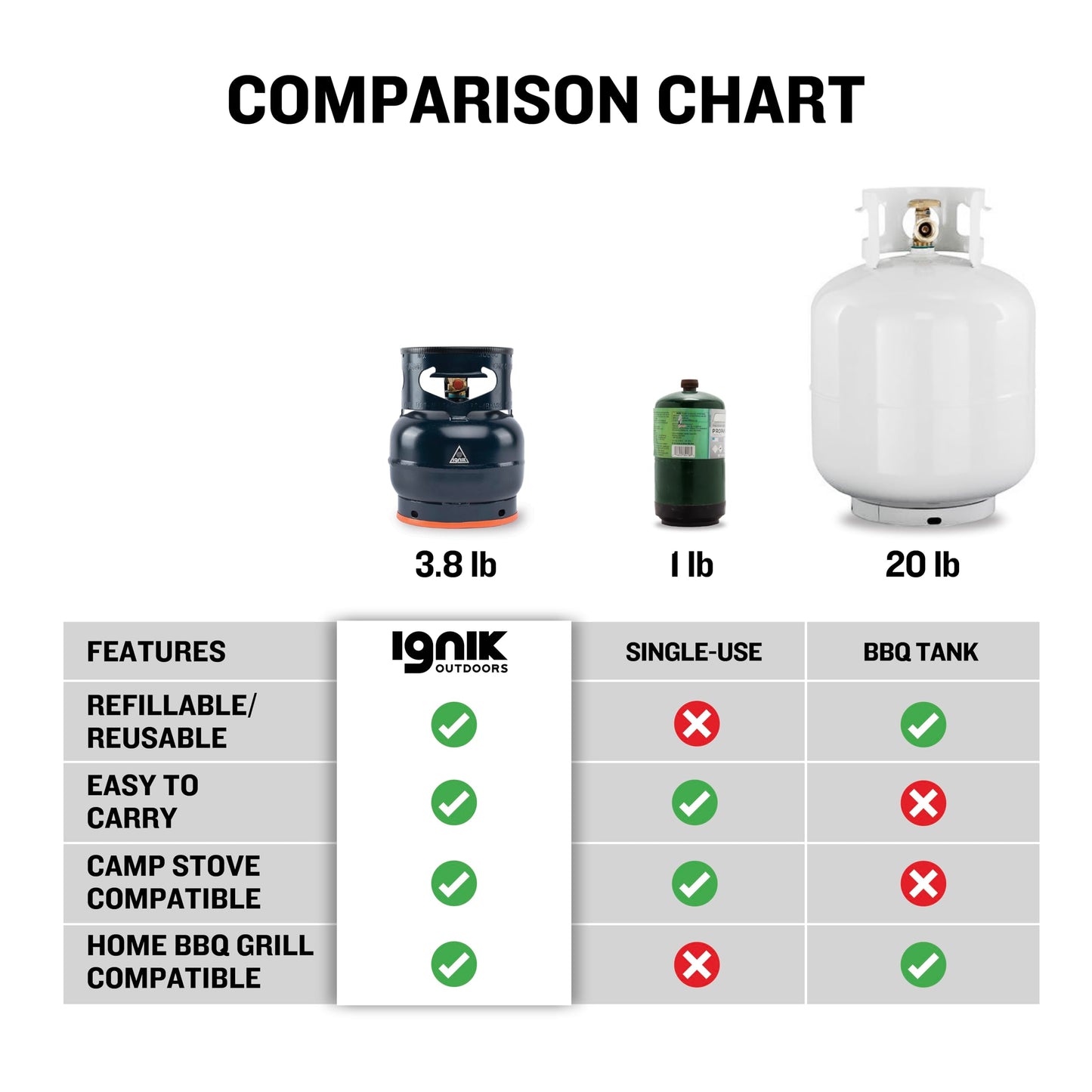 Ignik Refillable Gas Growler Deluxe 3.8-Pound Empty Propane Tank with Carry Case and Adapter Hose, Black Case/Blue Tank