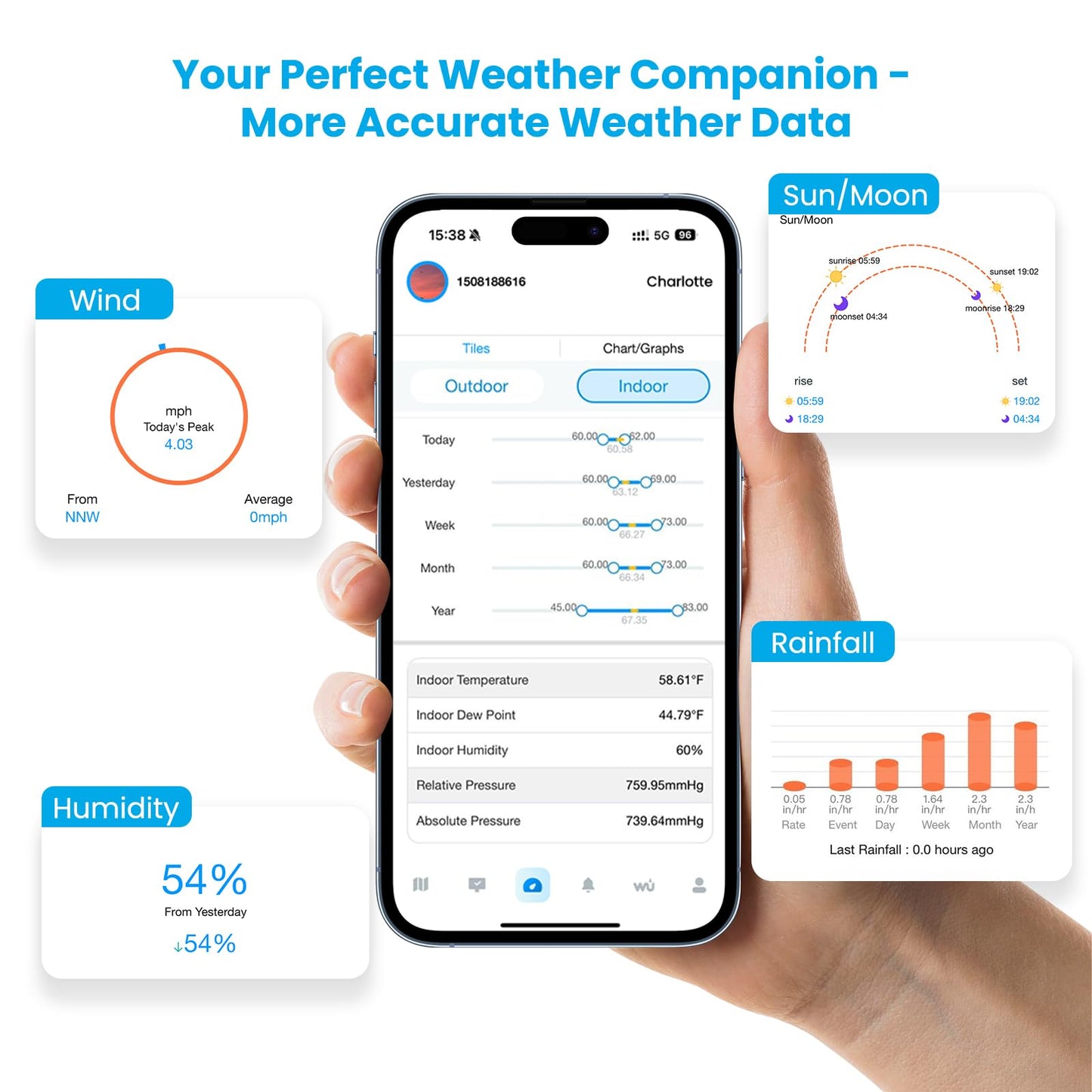 Sainlogic Smart WiFi Weather Station, Wireless Indoor Outdoor Weather Station with 24/7 Weather Forecast, Wind Speed, Rain Gauge, Alerts & 2-Year Data Export for Home Garden