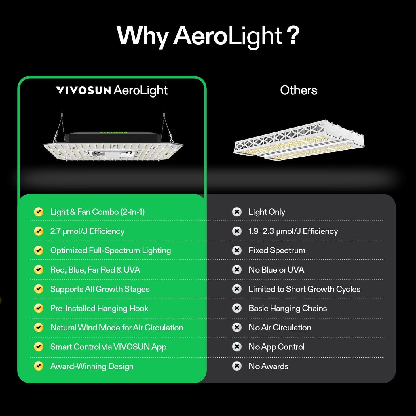 VIVOSUN AeroLight A100SE, LED Grow Light 100W with Integrated Circulation Fan & GrowHub Controller E25, Compatible with App and E42A, 2x2/2x4 Coverage, Establish an Intelligent Grow Environment
