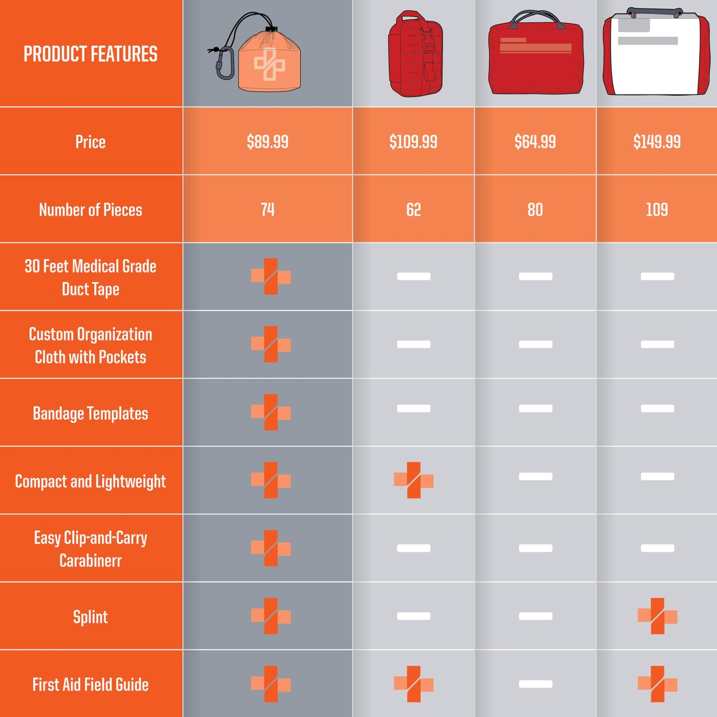 Duct-Aid Compact First Aid Kit, Medical Grade Adhesive, Emergency Response Kit, 1 Pound (Full Kit)