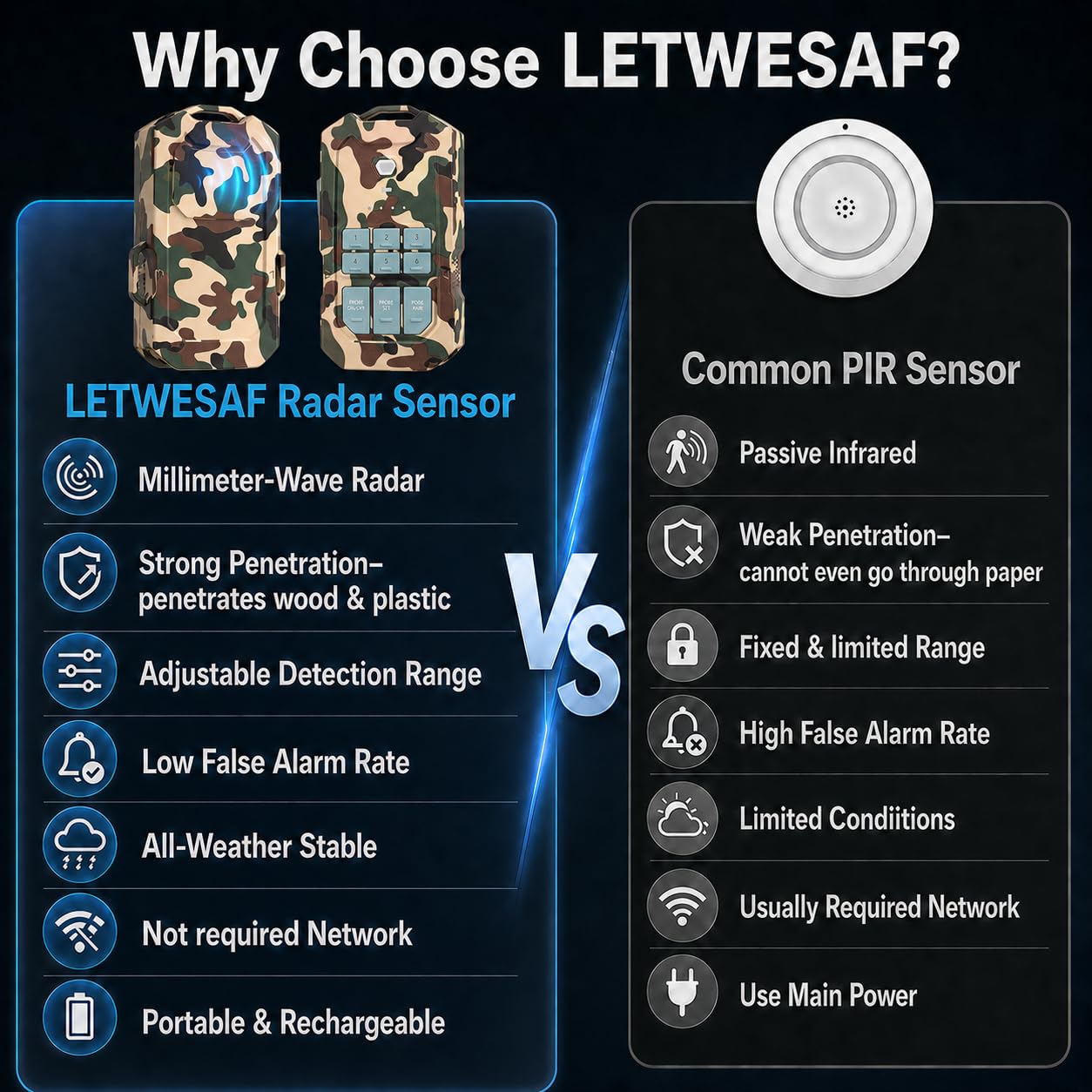 LETWESAF Radar Perimeter Security Alarm, Millimeter-Wave Radar Camping Perimeter Alarm, 1/2 Mile Range, Wireless Rechargeable Weatherproof Outdoor Security System Motion Sensor for Camping Hiking RV