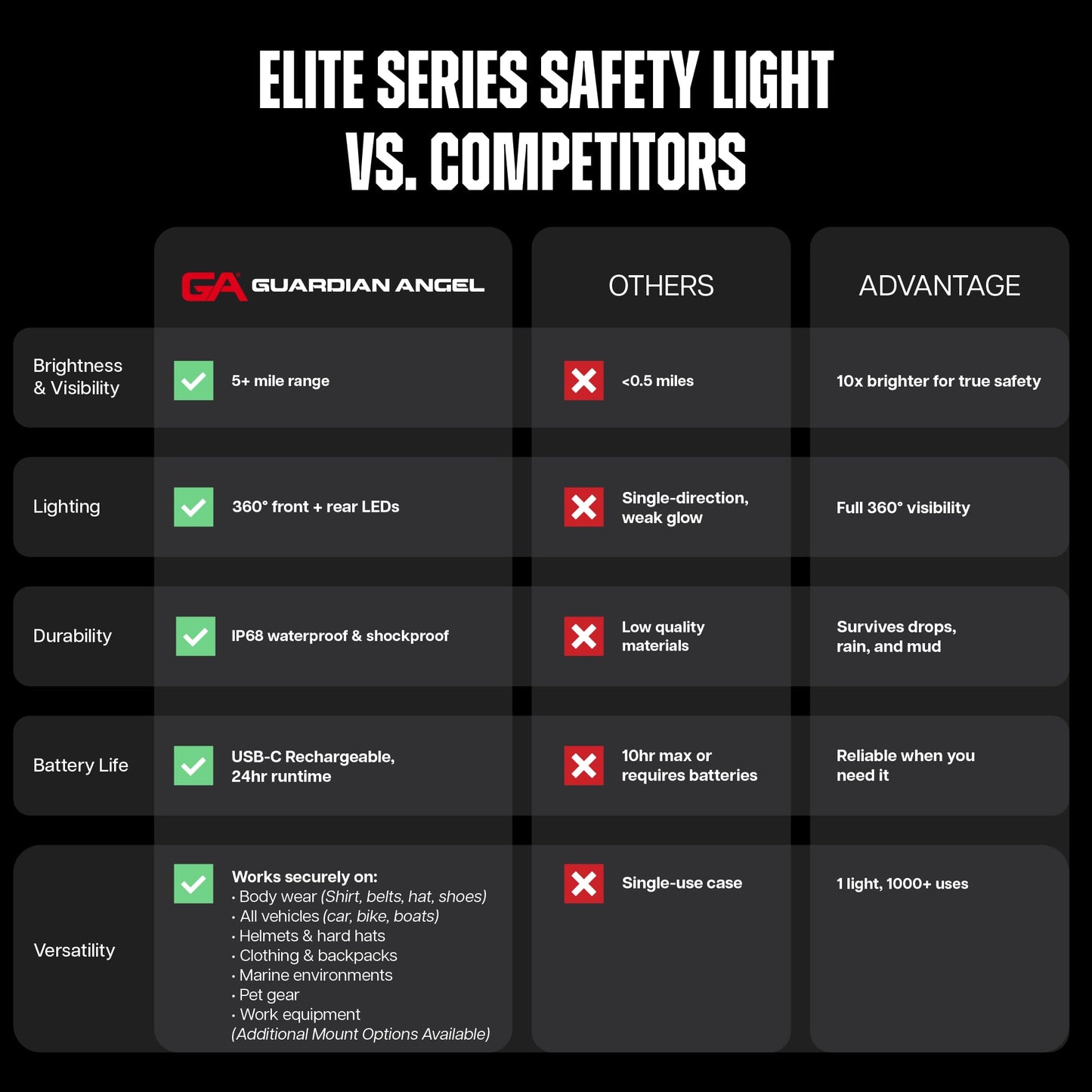 Guardian Angel Elite Series Safety Light - Red/Blue/White Front & Red/Blue Rear - Rechargeable, Magnetic, Hands-Free Wearable LED Flashlight for Law Enforcement, First Responders & Firefighters