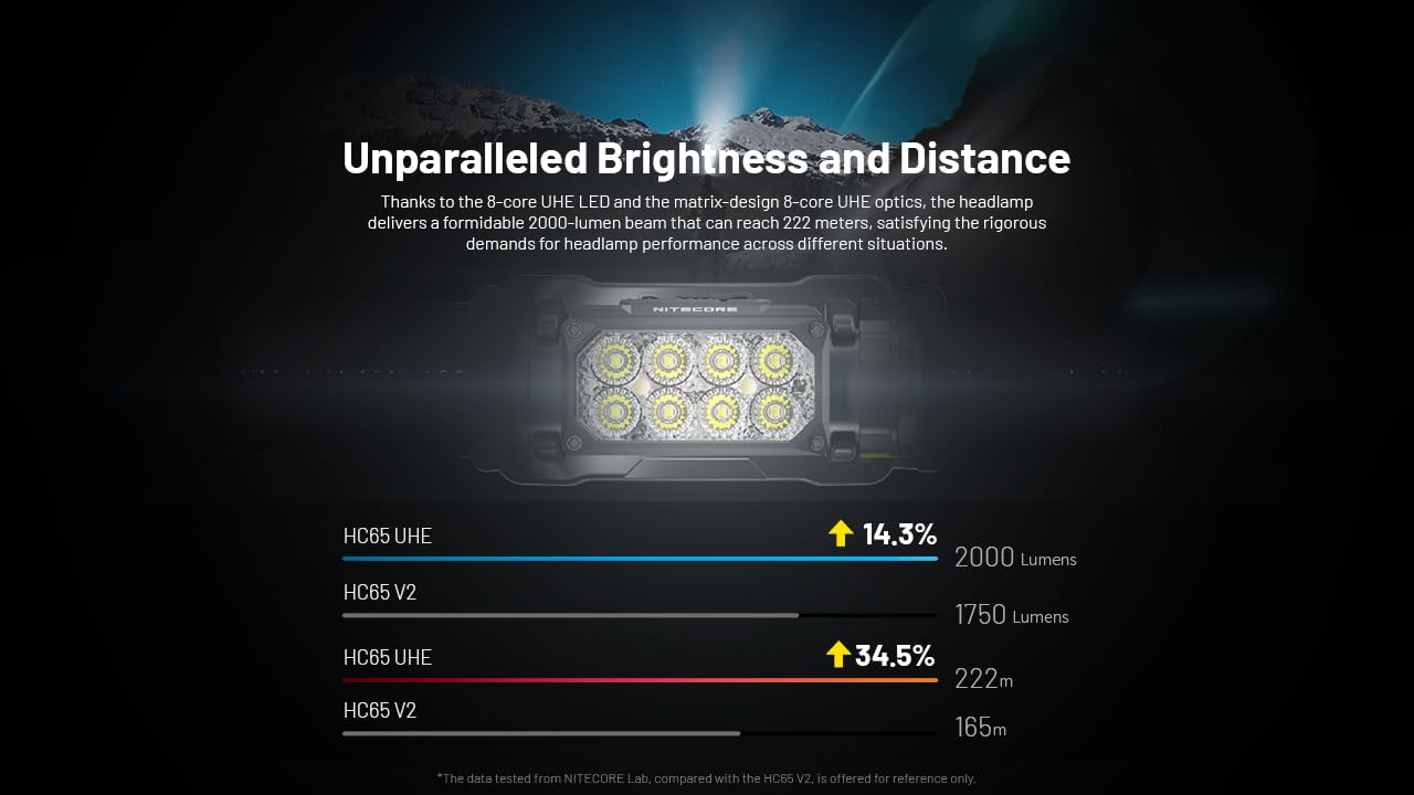 Nitecore HC65 UHE 2000 Lumen Heavy Duty Metal Headlamp, USB-C Rechargeable with White, Red, and Reading Lights Sticker for Camping, Hiking, Hunting, and Industrial Works