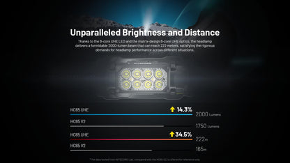 Nitecore HC65 UHE 2000 Lumen Heavy Duty Metal Headlamp, USB-C Rechargeable with White, Red, and Reading Lights Sticker for Camping, Hiking, Hunting, and Industrial Works