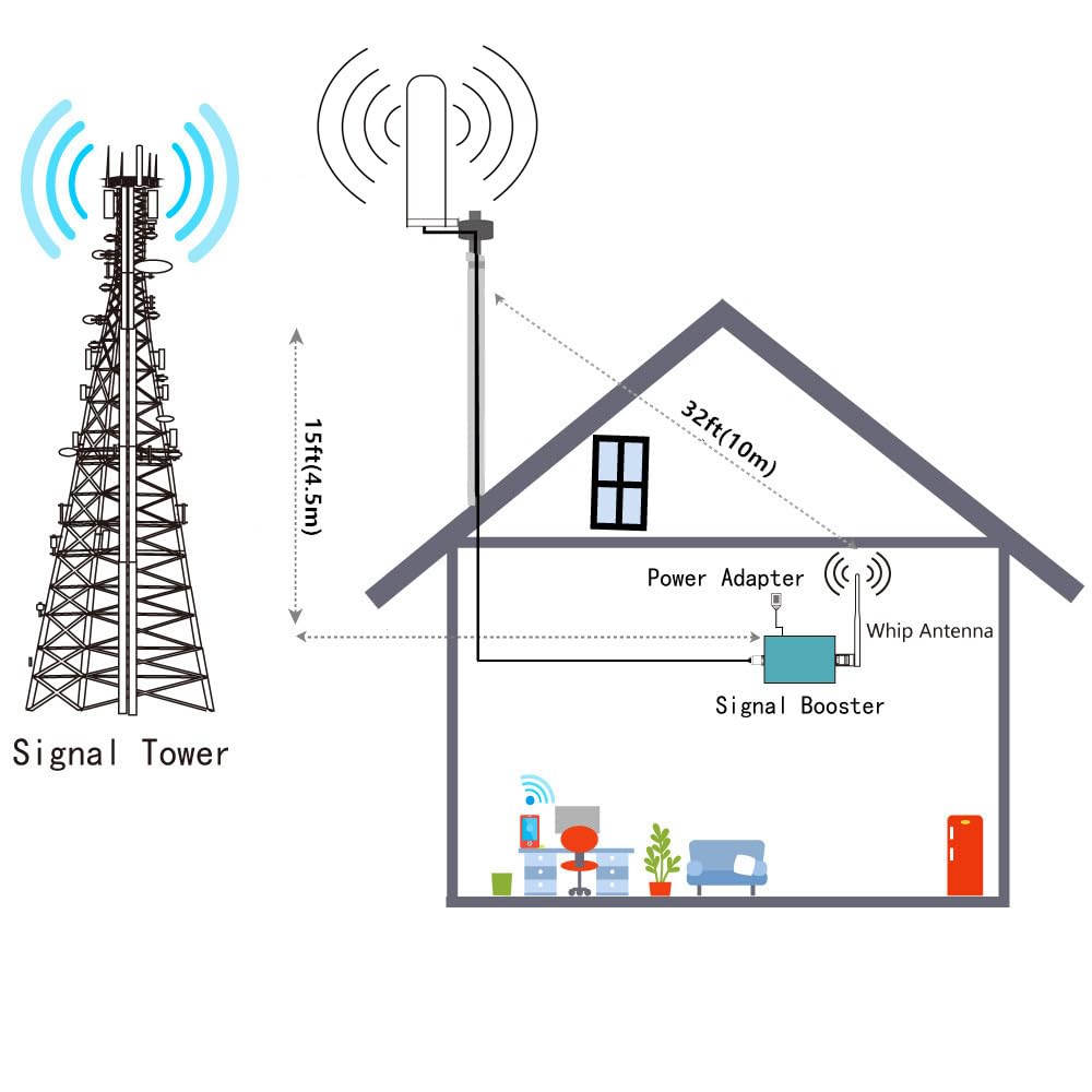 Cell Phone Signal Booster Boosts 5G 4G LTE Band 2/4/5/12/17/13 for All U.S. Carriers Verizon, ATT, Sprint, Omni-Directional Antenna Kit for Home, FCC Approved
