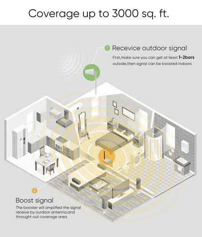 Cell Phone Booster for Home Up to 3,000 sq ft, Cell Booster Data for Band 4/12/17/13/5/25/2, Cell Signal Booster for All U.S. Carriers Verizon, AT&T, T-Mobile-5G 4G LTE 3G FCC Approved