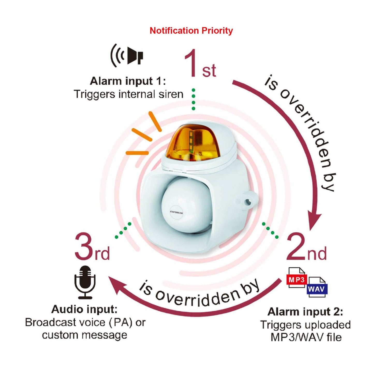 Seco-Larm SH-816S-SMQ/A Enforcer 4-in-1 Multi-Purpose Siren/Strobe, Amber