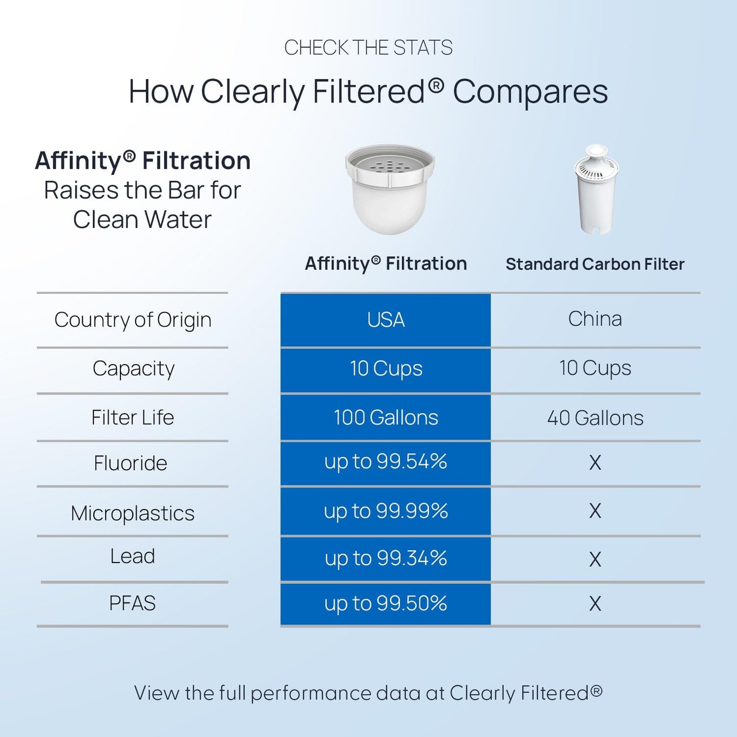Clearly Filtered Filtered Water Pitcher - 80 Fl Oz, NSF Certified - Targets 365+ Contaminants - Fluoride, PFAS, Lead, Chlorine, Microplastics - BPA/BPS Free - 10 Cup Filter (Pitcher Includes 1 Filter)