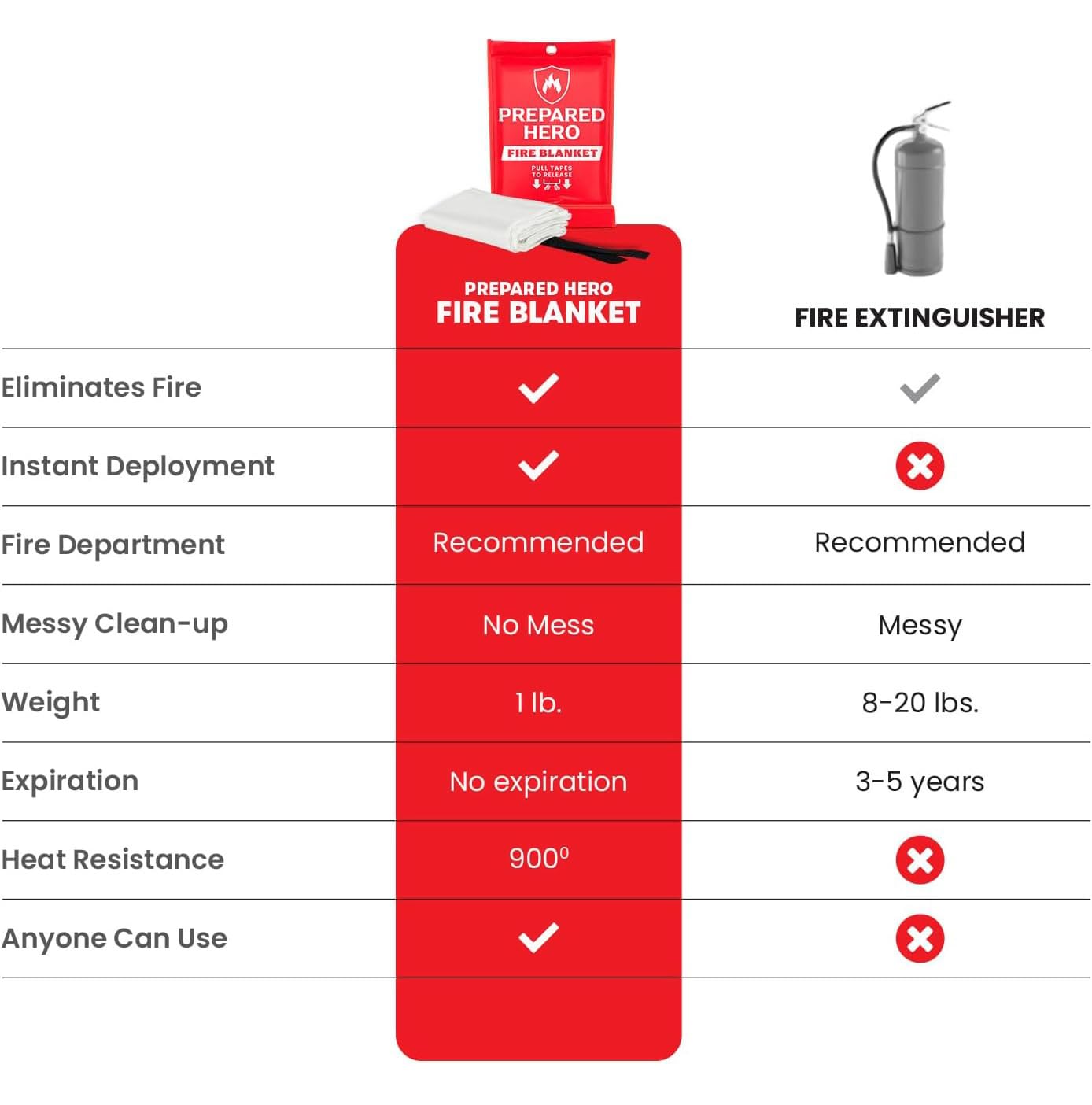 Prepared Hero Emergency Fire Blanket - 12 Pack - Fire Suppression for Kitchen, 39” x 39” Fiberglass Fire Blanket for Home