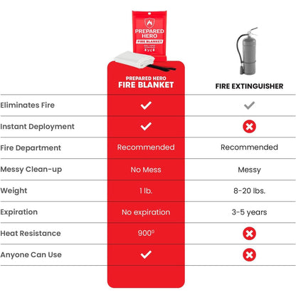 Prepared Hero Emergency Fire Blanket - 12 Pack - Fire Suppression for Kitchen, 39” x 39” Fiberglass Fire Blanket for Home