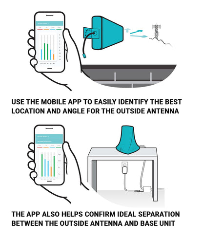 SureCall Flare 3.0 Cell Phone Signal Booster for Home & Office up to 3500 sq ft, Boosts 5G/4G LTE, Yagi Outdoor Antenna, Multi-User, Verizon AT&T Sprint T-Mobile, FCC Approved, USA Company