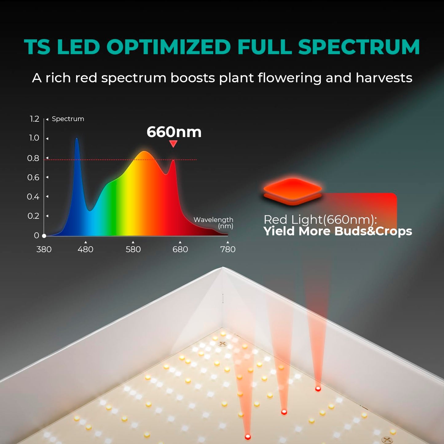MARS HYDRO TS3000 420W LED Grow Light Full Spectrum, Smart Dimmable, Daisy Chain Commercial Growing Lamp for Indoor Plants, 4x4 5x5ft Coverage Greenhouse Grow Tent