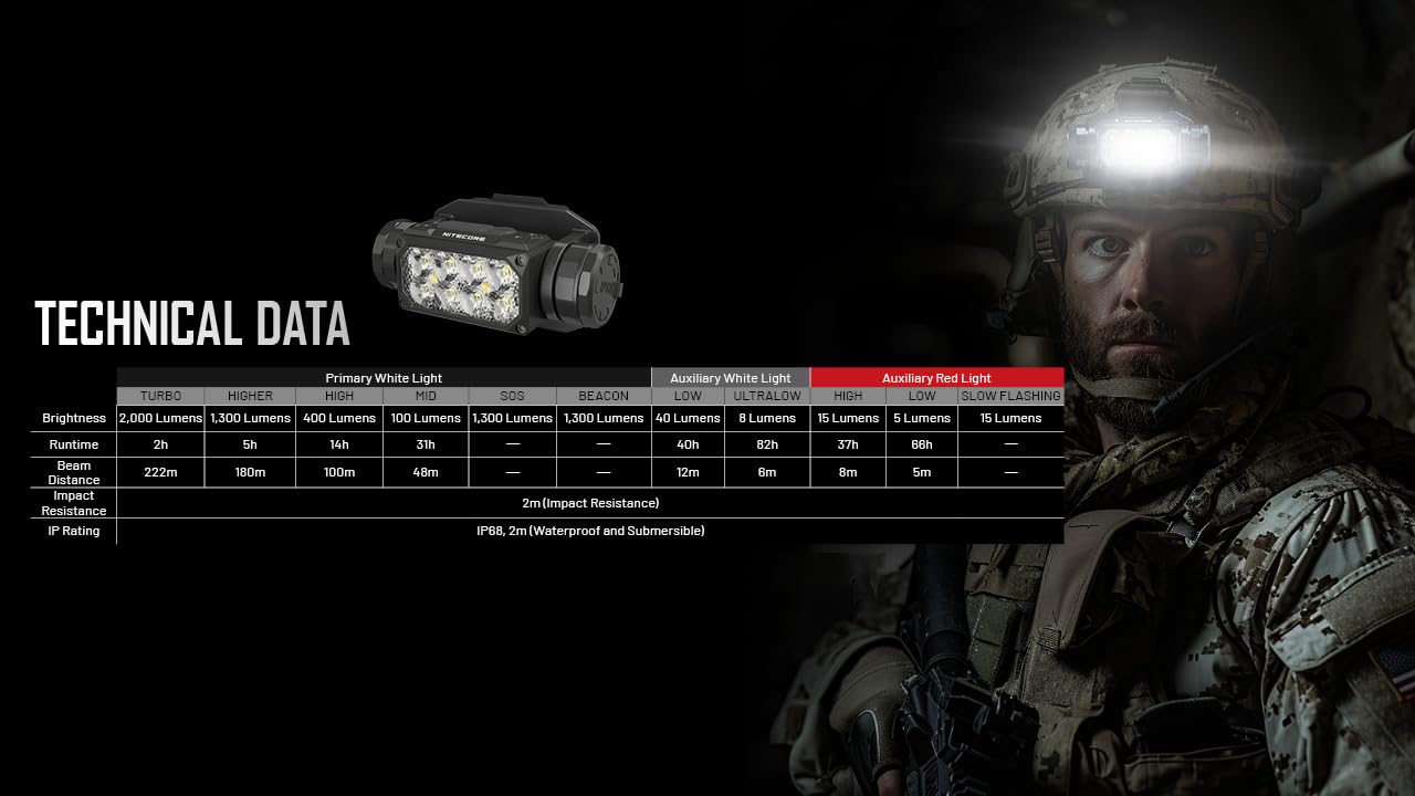 Nitecore HC65M UHE 2000 Lumen Tactical Helmet Light Headlamp, NVG Mountable USB-C Rechargeable with Red and White Lights