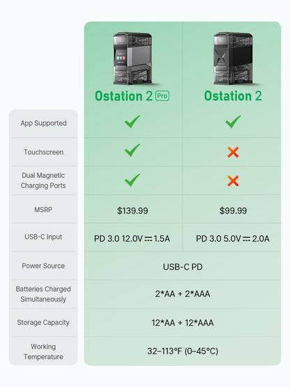 Ostation 2 Pro AA AAA Rechargeable Battery Charger Charging Station, 3 in 1 Smart Polarity-Free Charger Organizer with Touchscreen for NiMH & Lithium, Auto Sort, Stores 24 Batteries (Charger Only)