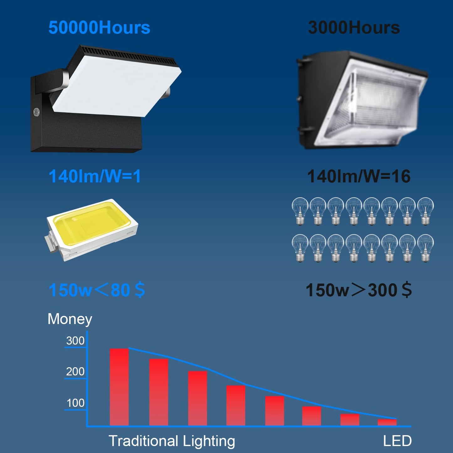 ledmo 150W LED Wall Pack Light Outdoor Dusk to Dawn LED Wall Pack Light Freely DIY Rotatable Modern 5000K Waterproof Black Security Floodlight Fixture for Shop House Area Barn，4 Pack
