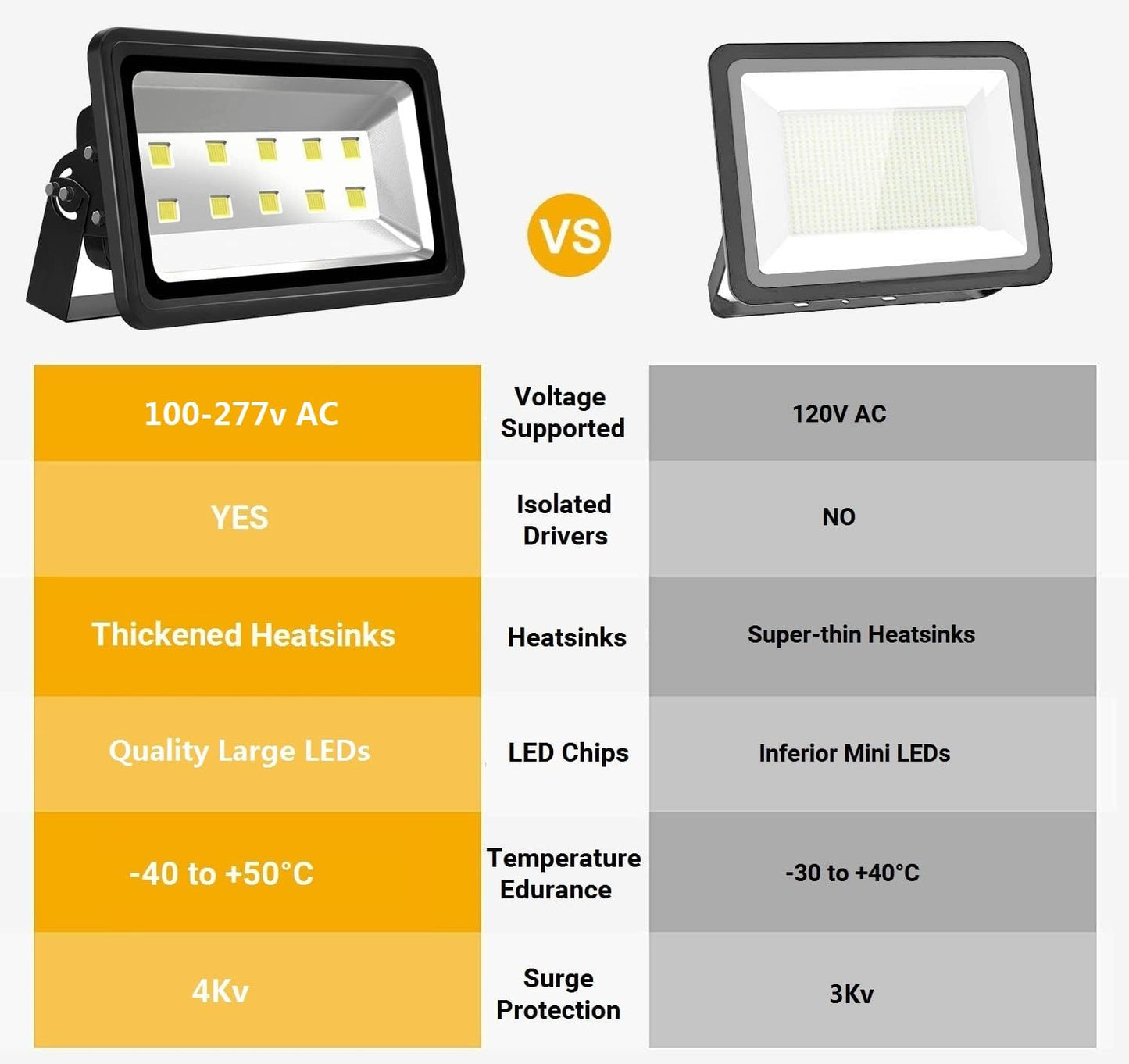 500W LED Flood Light Outdoor, 50000lm Super Bright Floodlight, IP66 Waterpoof, 6000k Daylight White Exterior Lamps, 100-277v Commercial Security Lighting Fixture for Stadium Arena Court Parking Lot