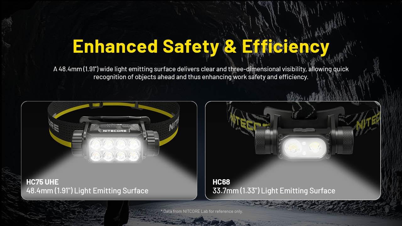 Nitecore HC75 UHE HEADLAMP HC75 UHE Rechargeable E-Focus Spotlight Floodlight Headlamp 192m Beam -3000 Lumens (Upgrade of HC68) w/Battery and Eco Sensa USB-C Charging Cable