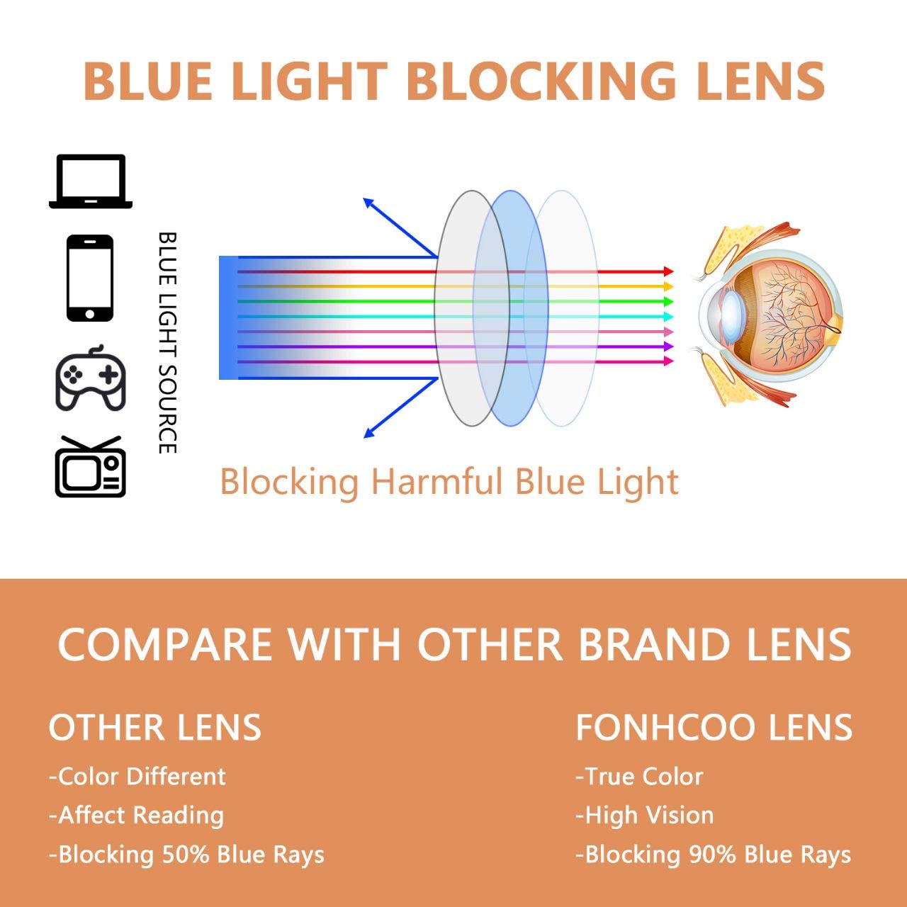 FONHCOO Clip on Blue Light Blocking Glasses Womens Mens Over Prescription Glasses Frameless Lens Anti Eyestrain Headaches UV Filter Computer Gamer Eyeglasses Transparent