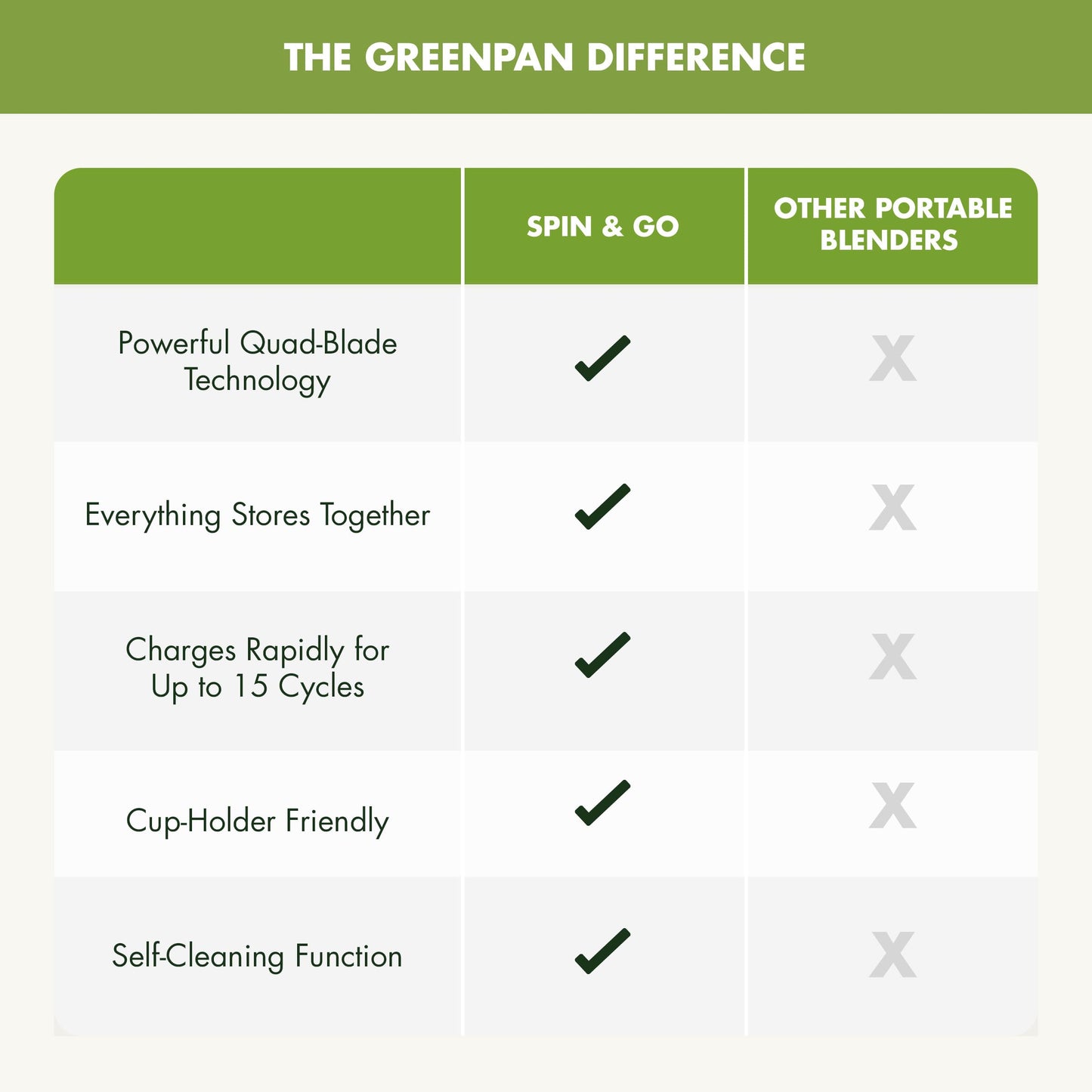 GreenPan Spin & Go Portable Blender, 24oz BPA-Free Cup, Self-Cleaning, Shakes Smoothies Juices, Crushed Ice & Frozen Fruits, Leakproof Lid, Fast Charge, Personal Handheld for Travel & Gym, Dove Gray