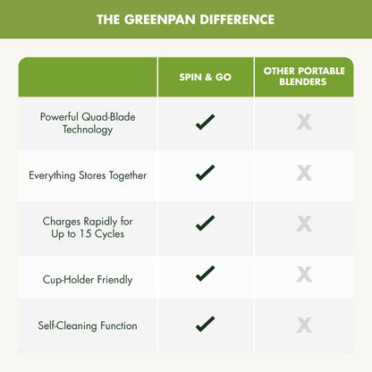 GreenPan Spin & Go Portable Blender, 24oz BPA-Free Cup, Self-Cleaning, Shakes Smoothies Juices, Crushed Ice & Frozen Fruits, Leakproof Lid, Fast Charge, Personal Handheld for Travel & Gym, Dove Gray