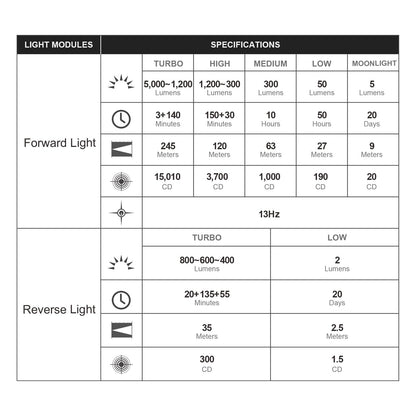 OLIGHT Prowess Rechargeable High Lumen Flashlights, 5,000lms Super Bright Flashlight with Holster, High-Efficiency USB-C Charging LED, Bidirectional Lighting
