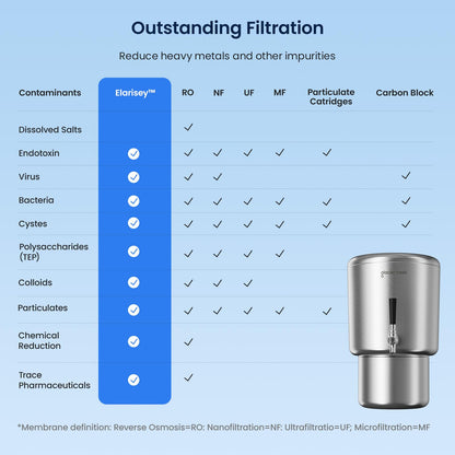 GLACIER FRESH 2.25G Stainless Steel Countertop Water Filtration System, Gravity-Fed with Elarisey™ Filtration Technology, Reduces Heavy Metals, PFOA & PFOS, and Meets SGS Standards
