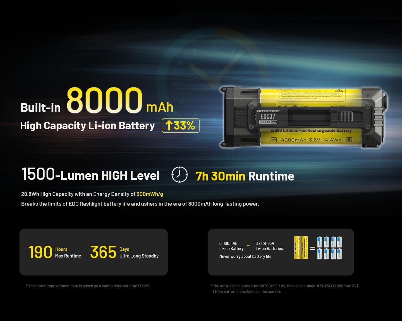 Nitecore EDC37 EDC37 Ultimate EDC Flashlight: Double The Power – 8,000 Lumens x 8000mAh w/Eco-Sensa USB-C Charging Cable