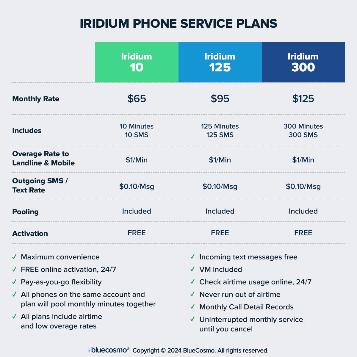 BlueCosmo Iridium Extreme Satellite Phone & Monthly Service Plan SIM Card - Voice, SMS Text Messaging, GPS Tracking, Emergency SOS - Online Activation - 24/7