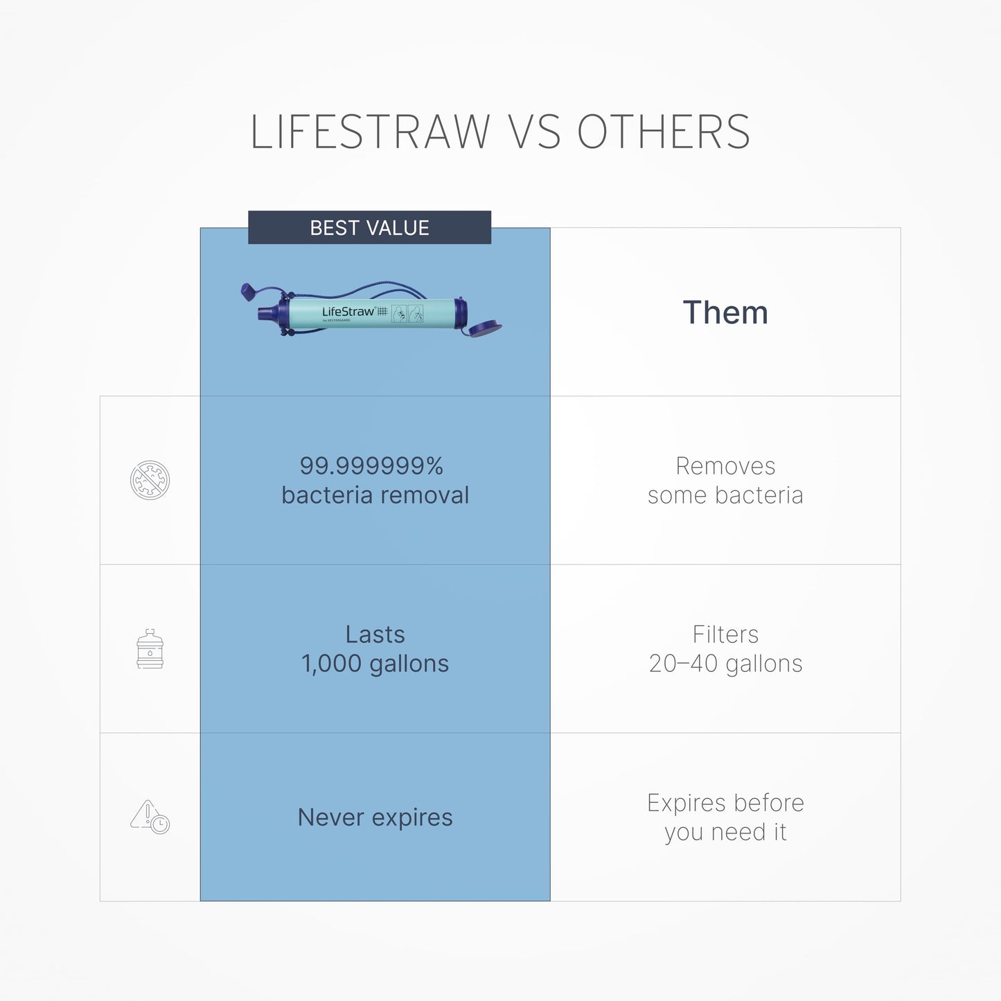 LifeStraw Personal — Water Filter for Hiking, Camping, Travel, and Emergency Preparedness, 1 Pack, Blue