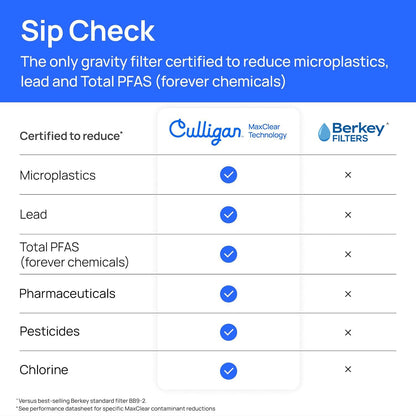 Culligan MaxClear 2.25 Gallon Gravity Water Filter System, Brushed Stainless-Steel Countertop Water Filter NSF/ANSI Certified to Reduce Microplastics, Lead & Total PFAS, with 1 Ceramic Filter