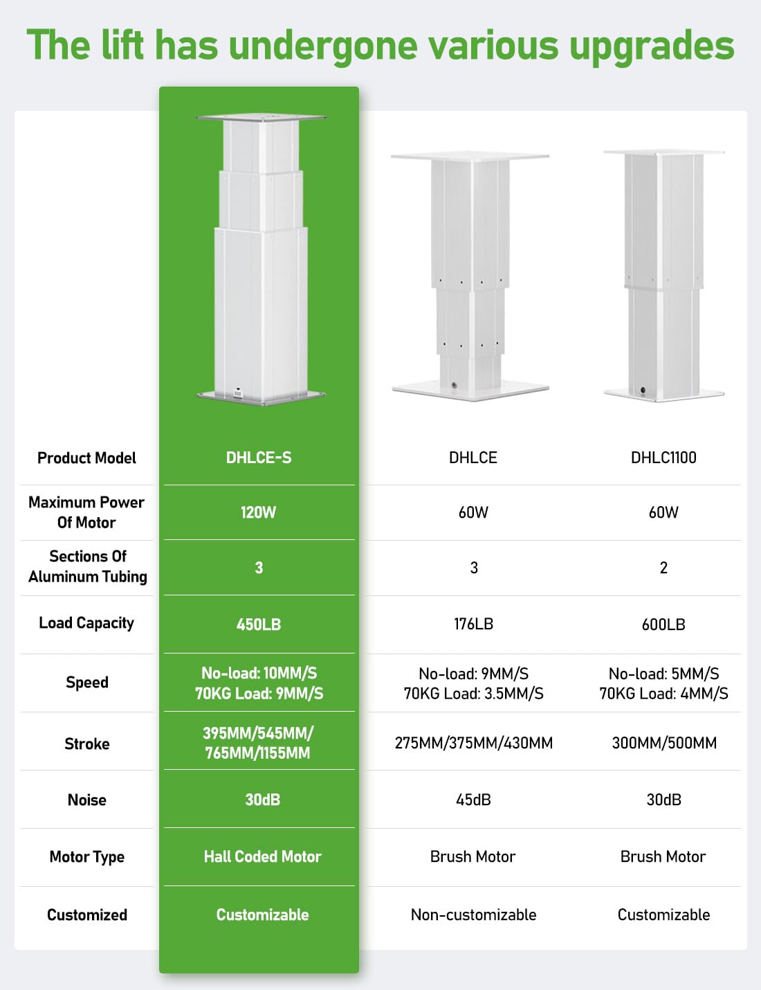 DIHOOL Electric Lift Table, Motorized Lifting Column, Heavy Duty 450Lbs, 23.2" to 53.3" Height Adjustable Table Leg, RV Telescoping Lifting Platform, Wireless Remote & APP Control