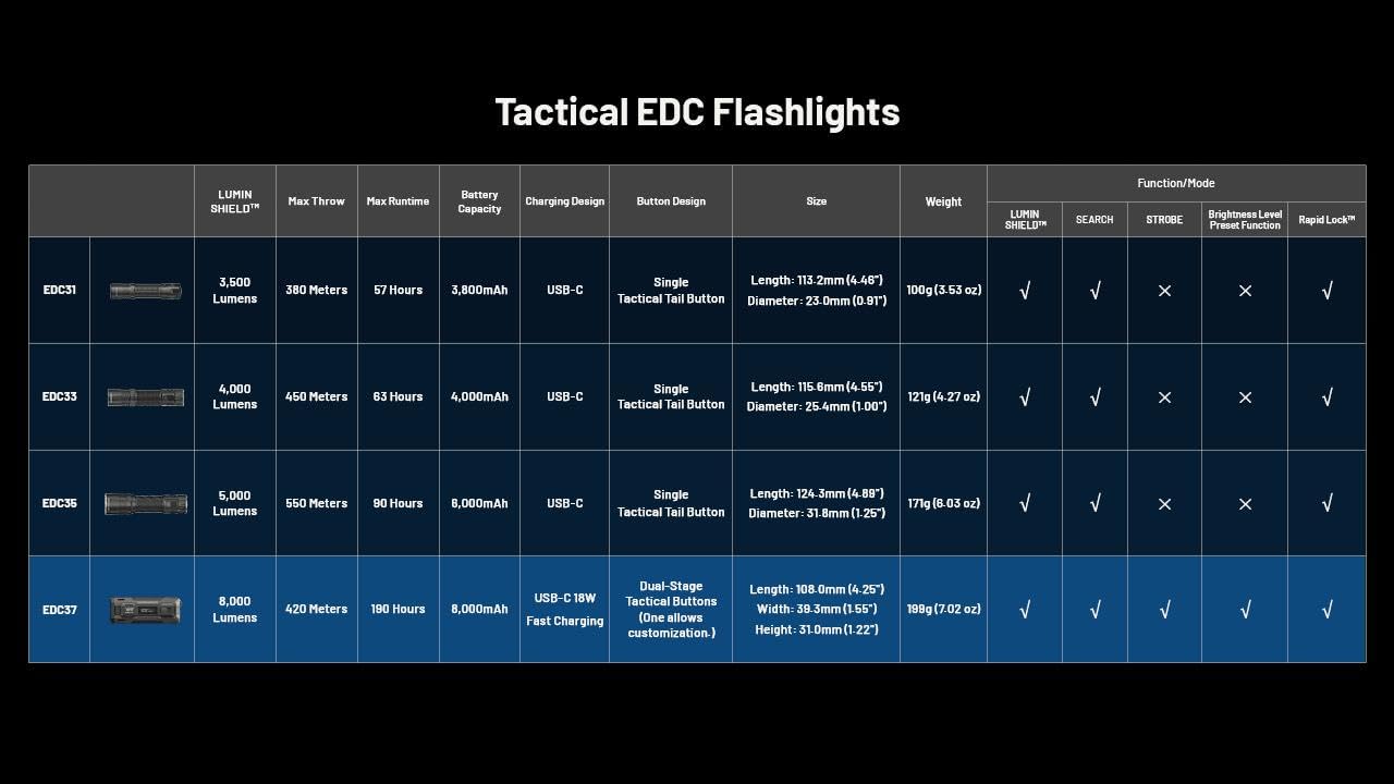 Nitecore EDC37 EDC37 Ultimate EDC Flashlight: Double The Power – 8,000 Lumens x 8000mAh w/Eco-Sensa USB-C Charging Cable