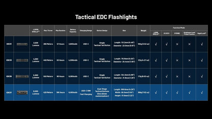 Nitecore EDC37 EDC37 Ultimate EDC Flashlight: Double The Power – 8,000 Lumens x 8000mAh w/Eco-Sensa USB-C Charging Cable