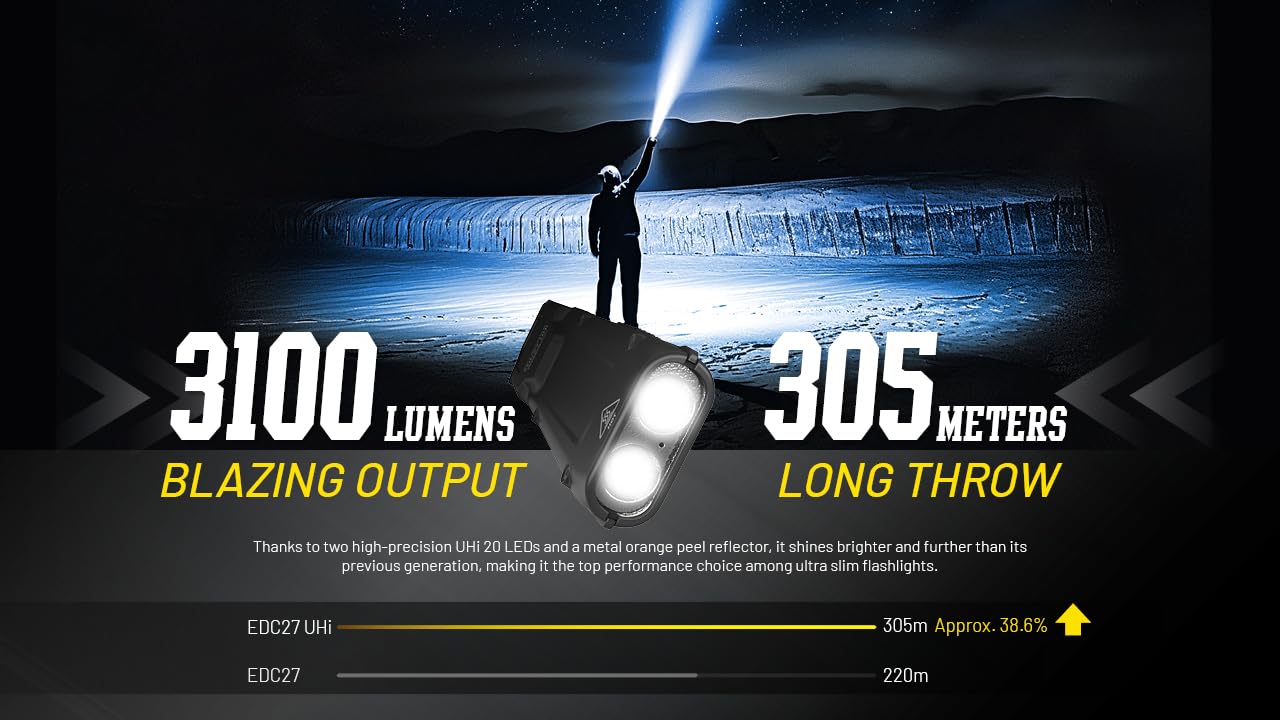 Nitecore EDC27 UHi Ultra Slim Flat EDC Flashlight, 3100 Lumens, USB-C Rechargeable, Dual Switch, Compact Pocket Light for Everyday Carry