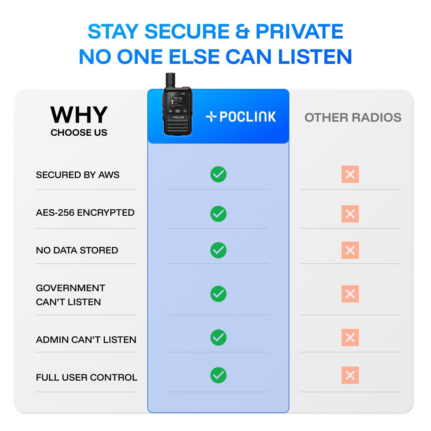 Lifetime Free Global Walkie Talkies Long Range, POC-1 Lite, 4G LTE Unlimited Range POC Two-Way Radios with Bluetooth & APP, 3000mAh Rechargeable Walkie Talkies, Support User Self-Group Creation