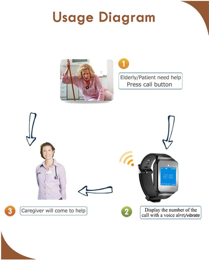 CallToU Wireless Caregiver Pager Smart Call Button Vibration System 500+ ft Nurse Call Bell Alert System for Elderly Monitoring Clinic/Medical Institution/Nursing Home 1 Wrist Receiver 5 SOS Buttons