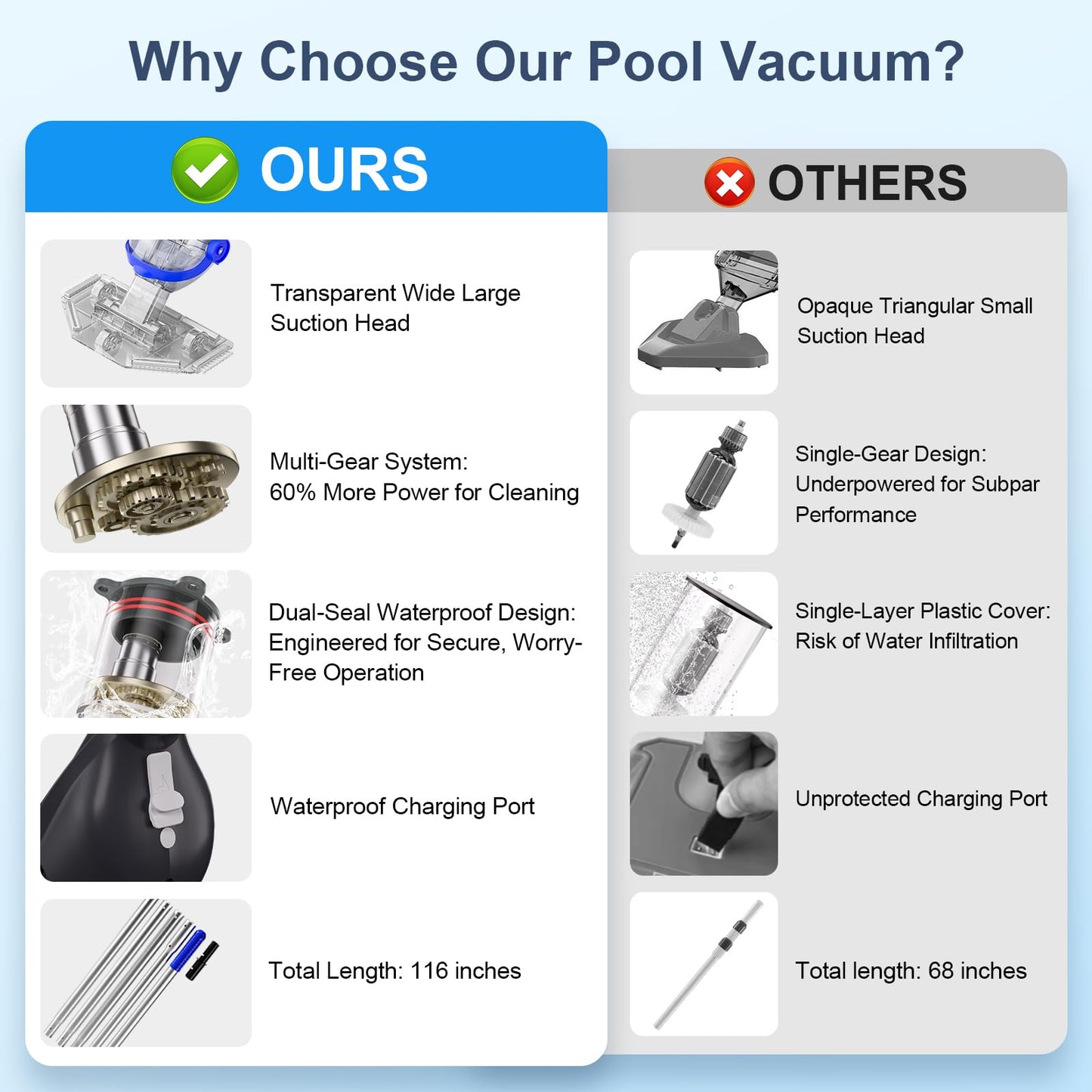 Sharkswell Upgraded Cordless Pool Vacuum with Telescopic Pole, 60 Min Powerful Suction & Transparent Head, Rechargeable Handheld Cleaner for Above Ground Pools, Inground Pools, Hot Tubs and Spa
