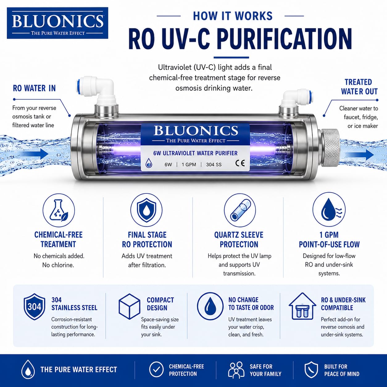 Bluonics Ultraviolet Light Water Purifier UV System for Reverse Osmosis Drinking Water System 0.5 GPM