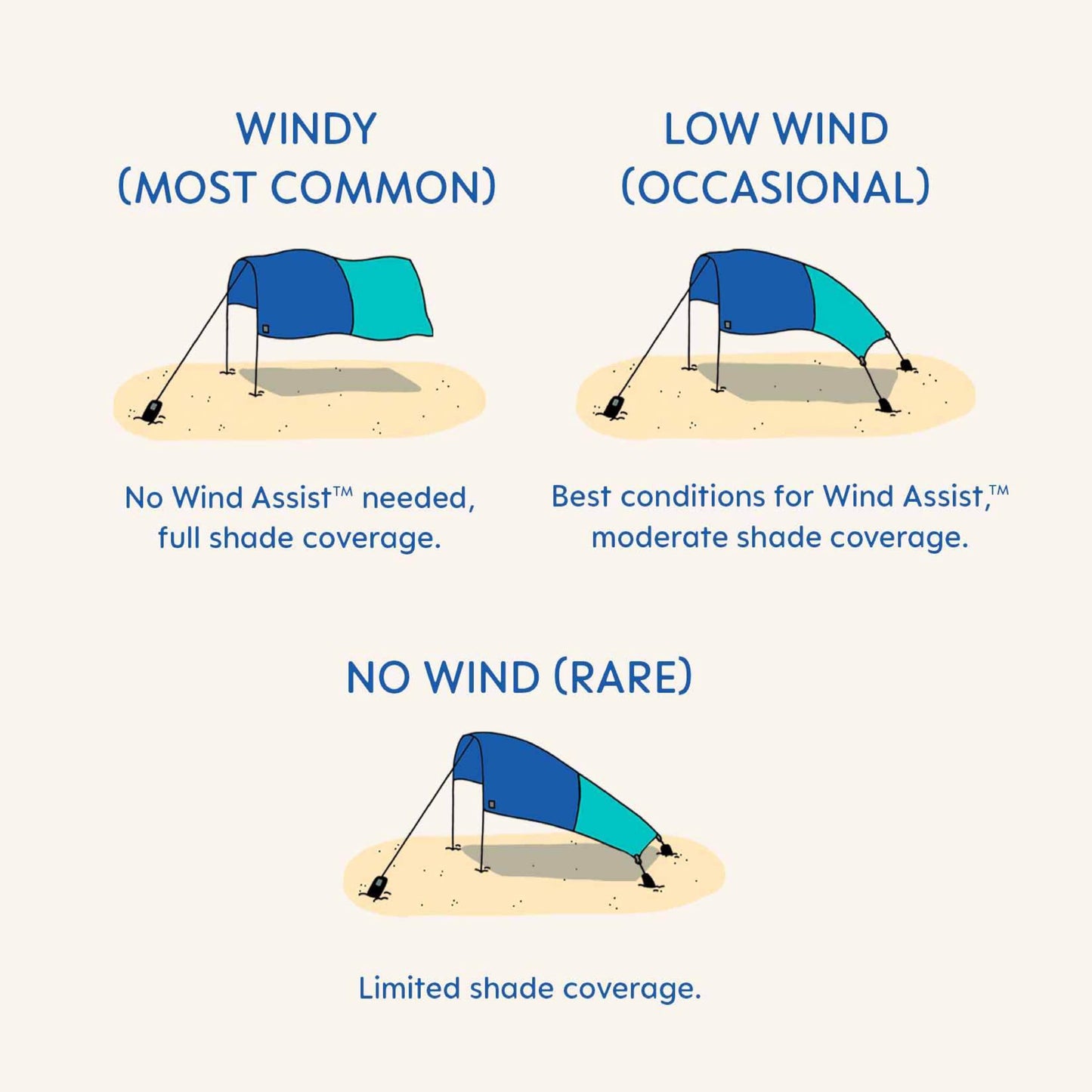 Shibumi Shade Mini 3.0 Version | Beach Canopy Wind-Powered Portable Sun Shade | Provides 75 Sq. Ft. of Shade for up to 4 People | Sets up in 2 Min | Quiet Canopy | Wind Assist Included