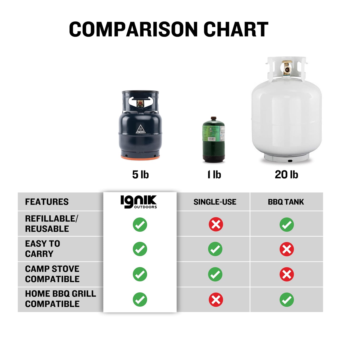 Ignik Refillable Gas Growler Deluxe 5-Pound Empty Propane Tank with Carry Case and Adapter Hose, Mountain Case/Blue Tank