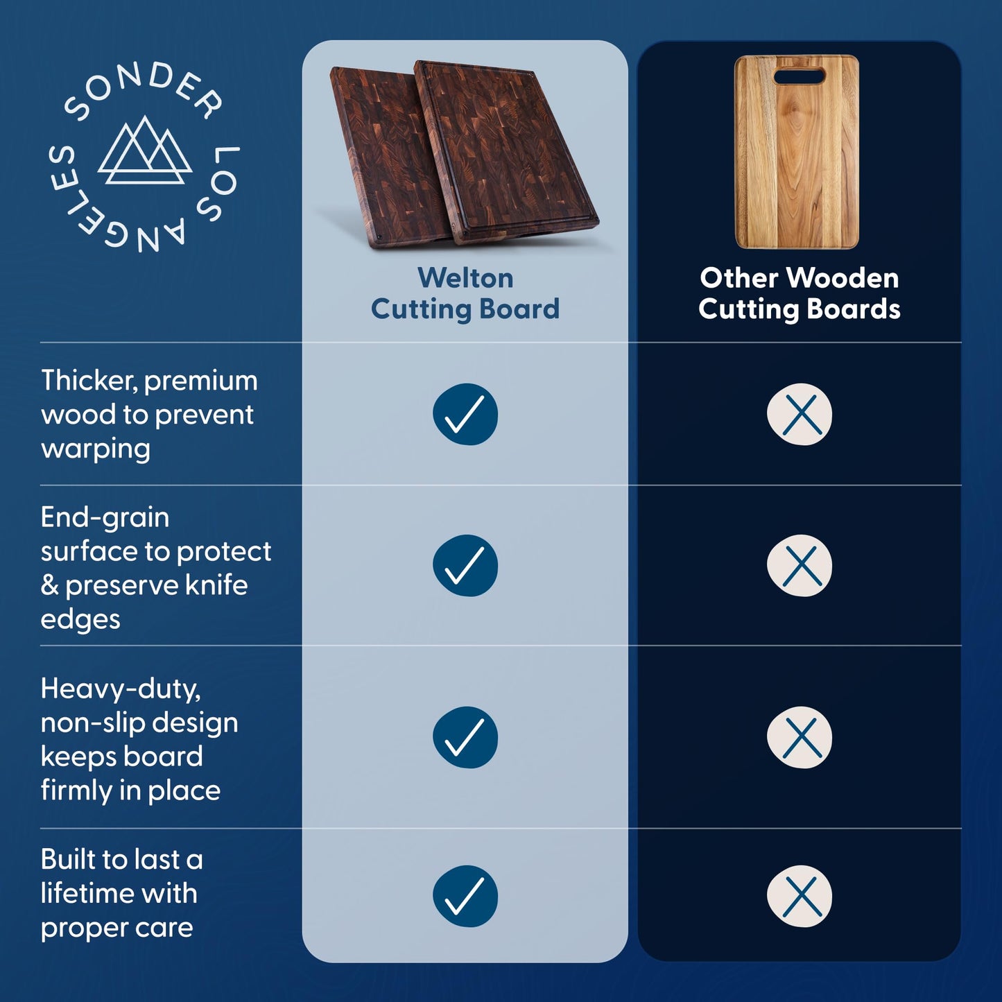 Sonder Los Angeles Welton Cutting Board Made in USA | Black Walnut End Grain Cutting Board for Kitchen with Non-Slip Feet & Juice Groove | Gift Box Included | 20x15x1.5 in
