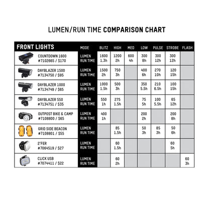 Blackburn Dayblazer Front and Rear Bike Light Set (1000 Lumens Front, 65 Lumens Rear)