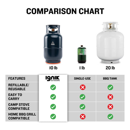 Ignik Refillable Gas Growler X 10-Pound Empty Propane Tank with Carry Case and Adapter Hose, Black Case/Blue Tank