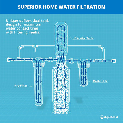 Aquasana Whole House Water Filter System | 1,000,000 Gallons | Carbon & KDF Media | Reduces 97% Chlorine & Sediment | Includes Pre- and Post-Filters | Rhino EQ-1000