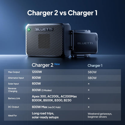 BLUETTI Charger 2, 1200W Alternator & DC-DC Charger, Dual Input (Car + Solar), 13× Faster Car Charging for Portable Power Stations, Emergency Jumpstarter for Road Trips & RVs