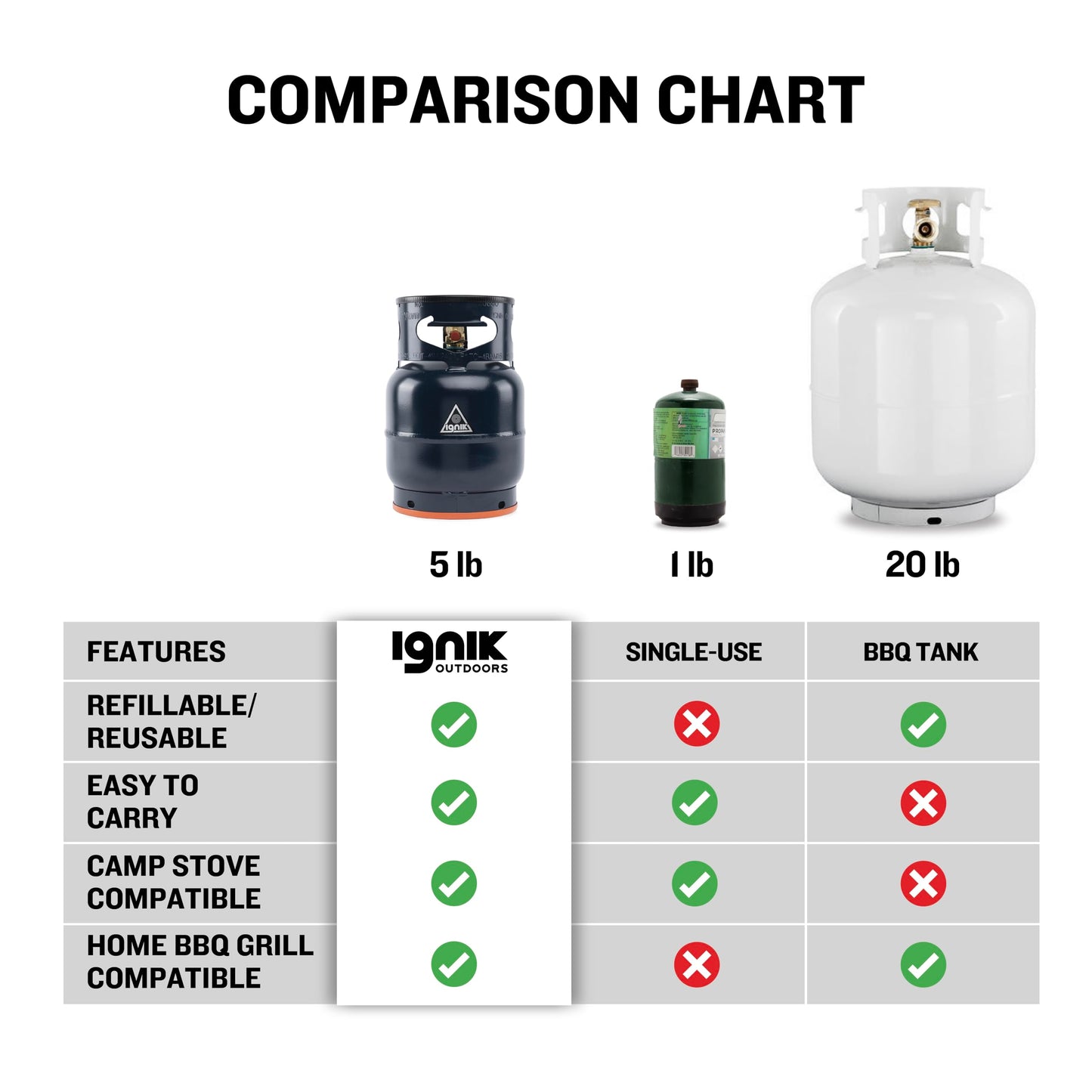 Ignik Refillable Gas Growler Empty Propane Tank, 5-Pound - Blue