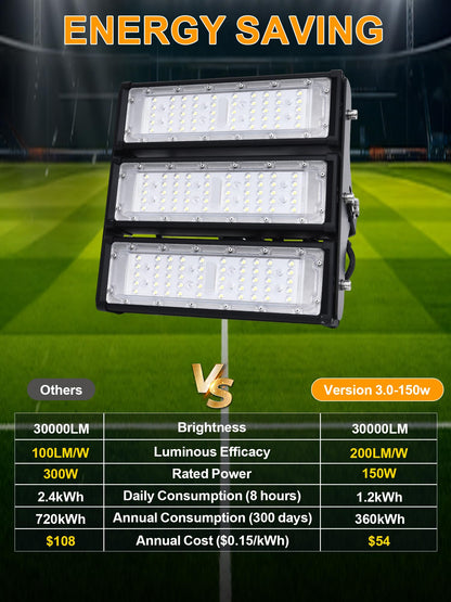 WERISE 150W Flood Lights Outdoor, IP66 Waterproof 30000LM 200LM/W Super Bright LED Stadium Light with Plug, 6000K Daylight White 100-277V Security Floodlight Lighting for Yard Parking Lot