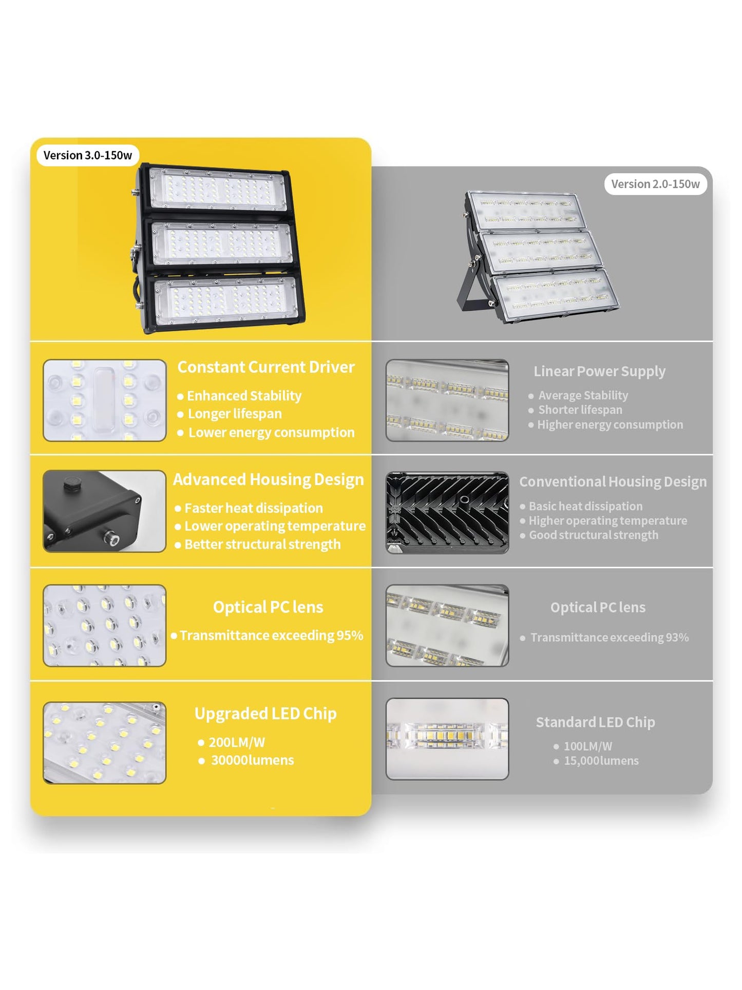 WERISE 150W Flood Lights Outdoor, IP66 Waterproof 30000LM 200LM/W Super Bright LED Stadium Light with Plug, 6000K Daylight White 100-277V Security Floodlight Lighting for Yard Parking Lot