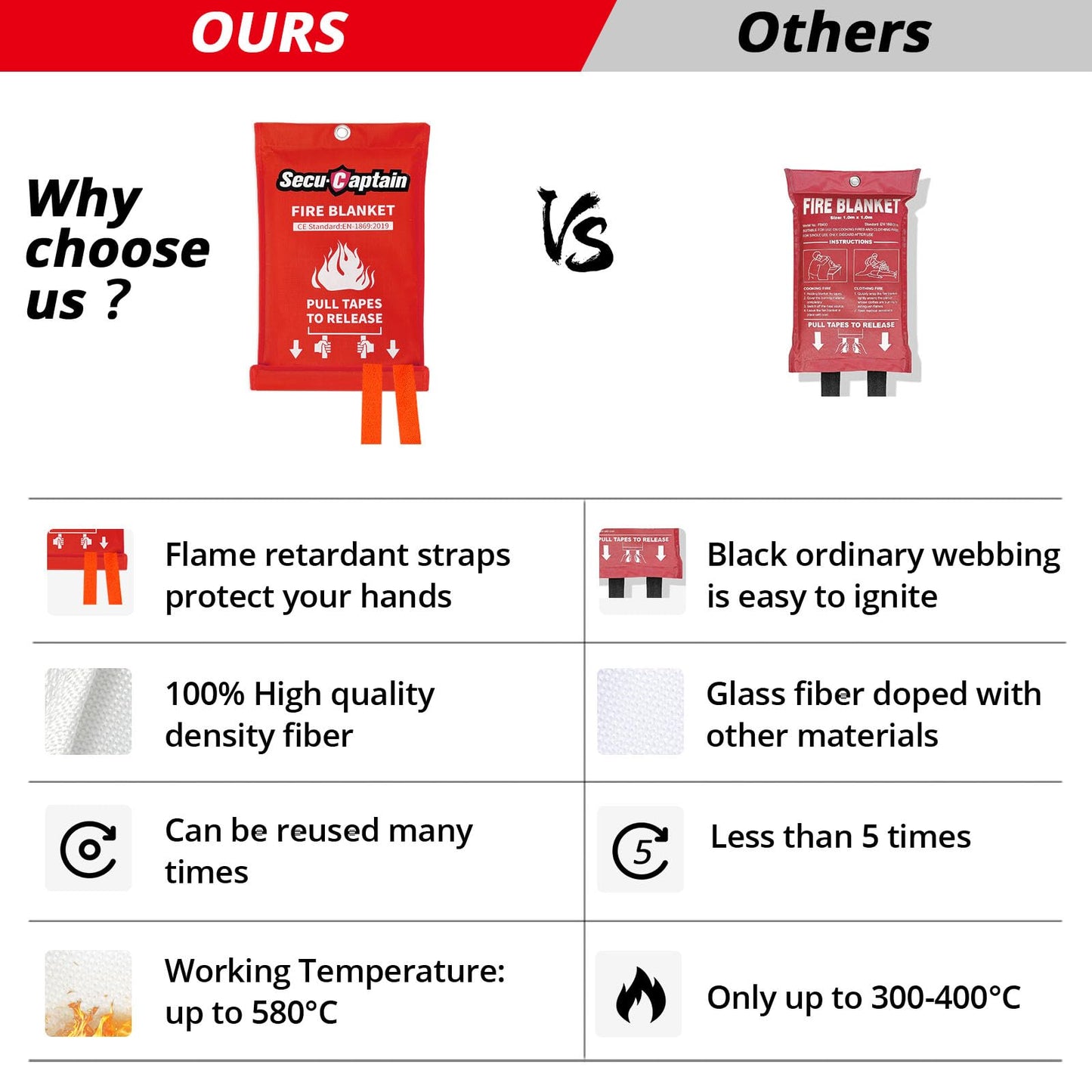 SecuCaptain Emergency Fire Blanket for Home and Kitchen - 20 Pack 40"x40" Flame Suppression Fiberglass Fire Blankets for House Camping Car Warehouse Office Emergency Survival Safety
